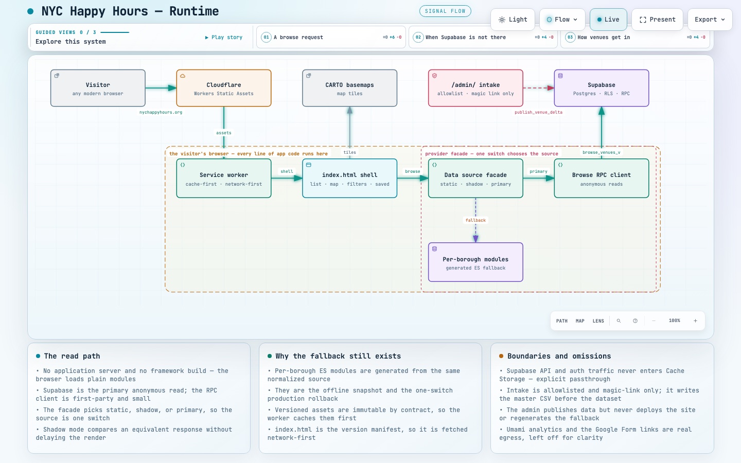 Runtime architecture diagram: the visitor's browser loads a static shell from Cloudflare; a data-source facade reads from Supabase and falls back to generated per-borough modules; the admin intake publishes to Supabase.